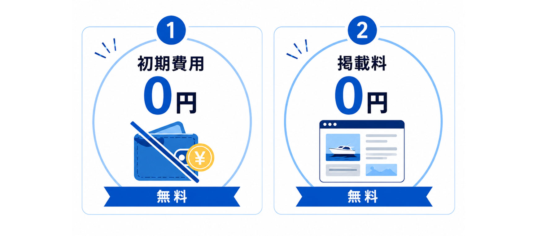 初期費用0円、掲載料0円、成約時のみ成功報酬の料金イメージ