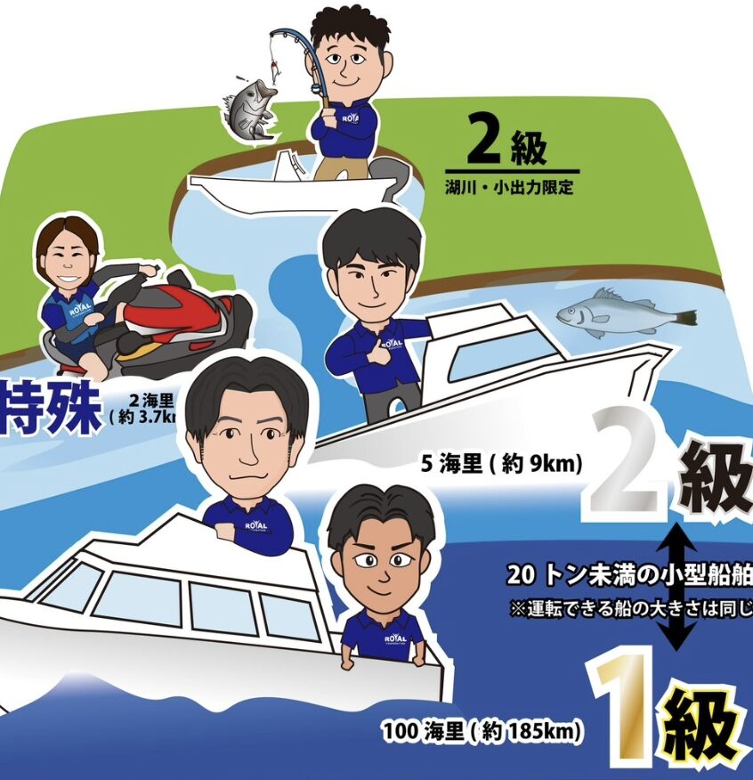 2級船舶免許と1級船舶免許の違いで、もっとも大きいのは「航行できる範囲」です。