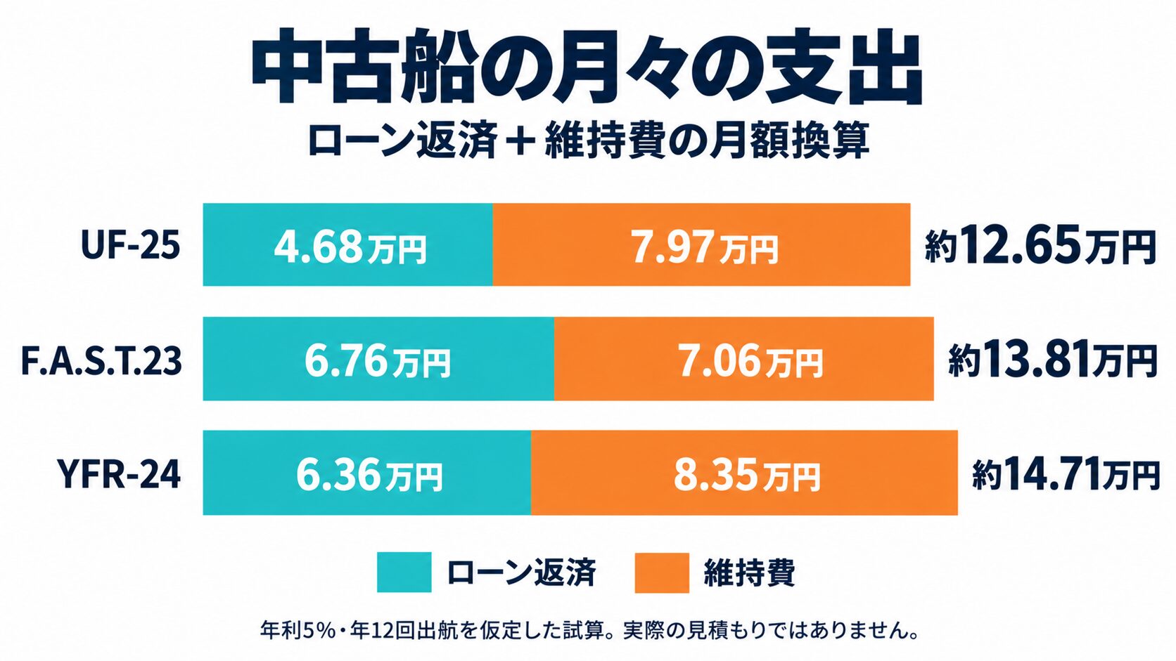 中古船3艇のローン返済と維持費の月額比較。UF-25約12.65万円、F.A.S.T.23約13.81万円、YFR-24約14.71万円