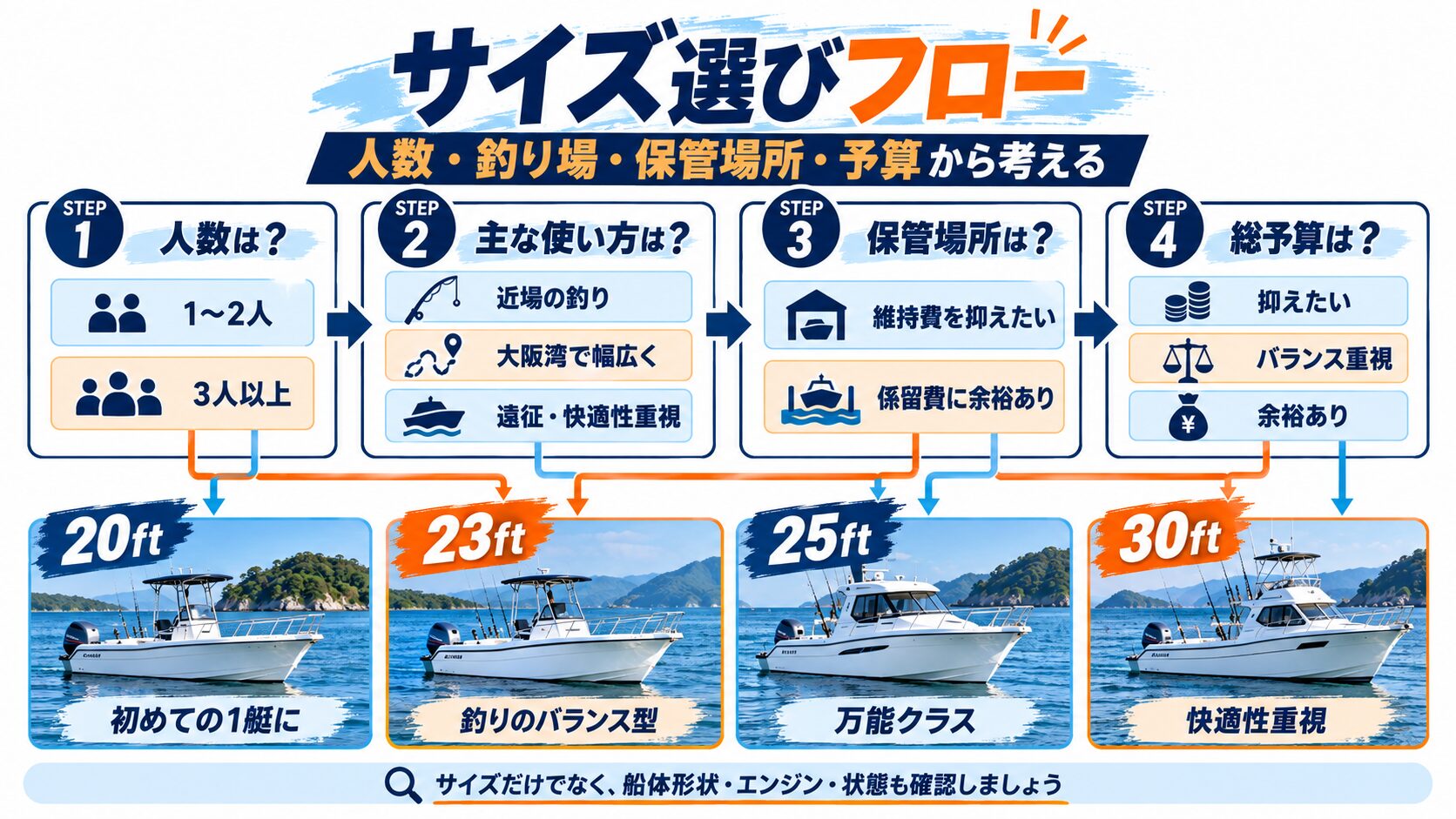 人数・用途・保管場所・予算から選ぶプレジャーボートサイズ選びフロー