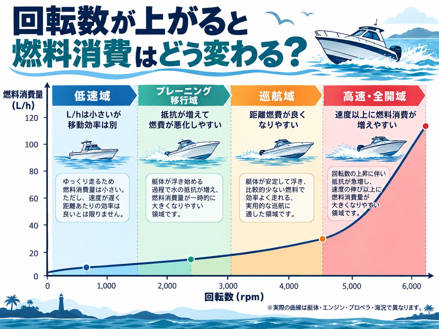 回転数と燃料消費量の概念図:低速、プレーニング移行、巡航、高速・全開の4領域