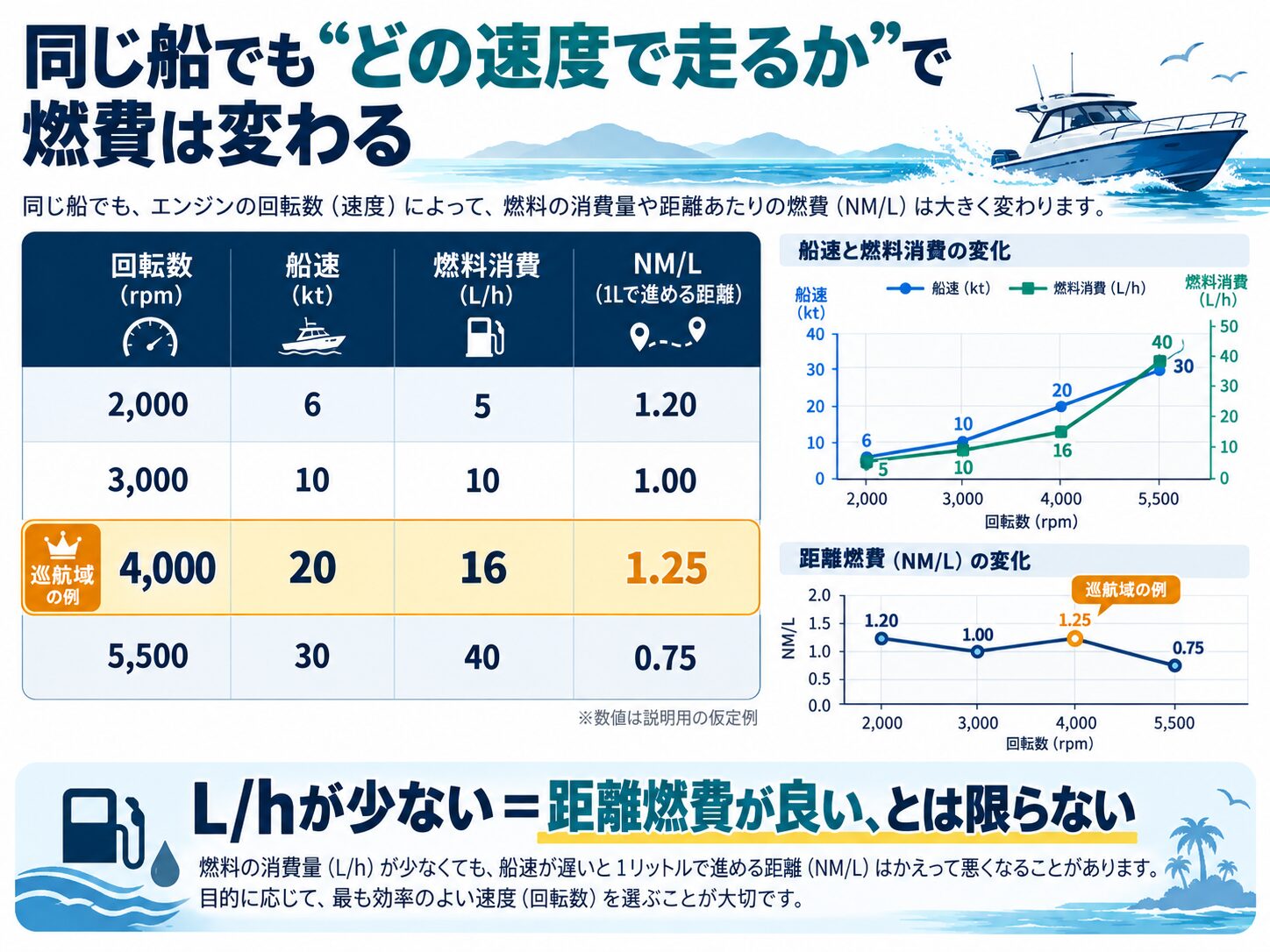 同じ船の回転数・船速・燃料消費量・NM/Lを比較した仮定例